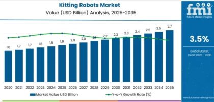 Kitting Robots Market