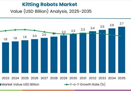 Kitting Robots Market