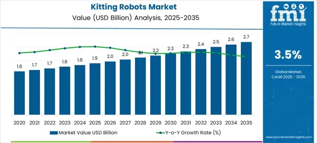 Kitting Robots Market