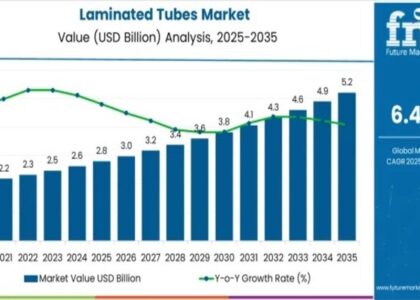 Laminated Tubes Market
