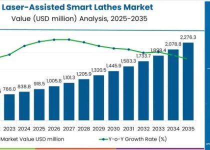 Laser-Assisted Smart Lathes Market