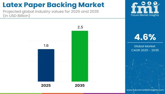 Latex Paper Backing Market