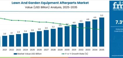 Lawn And Garden Equipment Afterparts Market