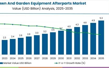 Lawn And Garden Equipment Afterparts Market