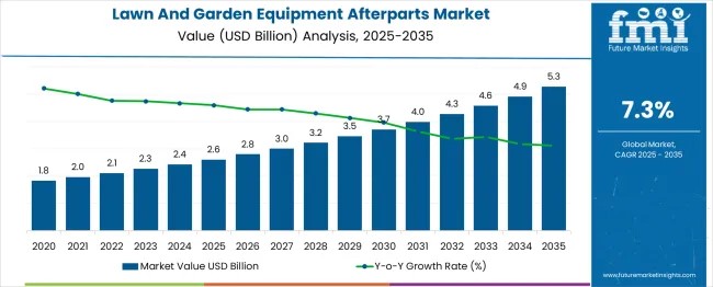 Lawn And Garden Equipment Afterparts Market