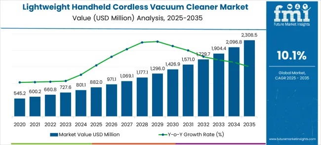 Lightweight Handheld Cordless Vacuum Cleaner Market