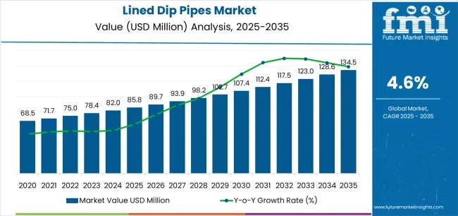 Lined Dip Pipes Market
