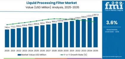 Liquid Processing Filter Market