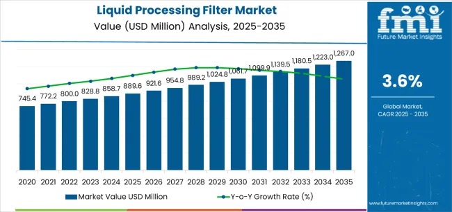 Liquid Processing Filter Market
