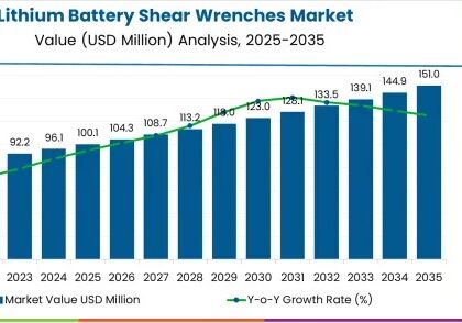 Lithium Battery Shear Wrenches Market