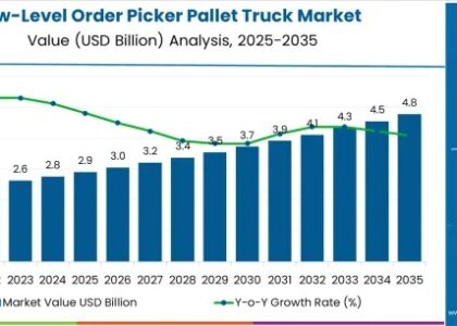 Low-Level Order Picker Pallet Truck Market