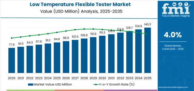 Low Temperature Flexible Tester Market