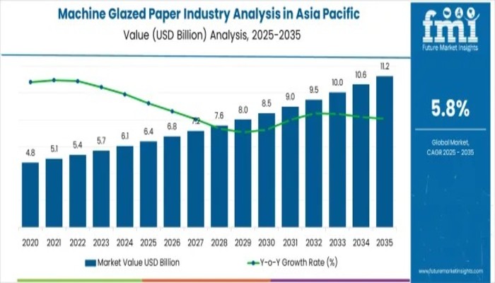Machine Glazed Paper Industry Analysis in Asia Pacific