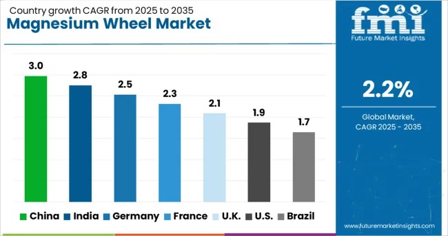 Magnesium Wheel Market