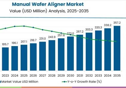 Manual Wafer Aligner Market