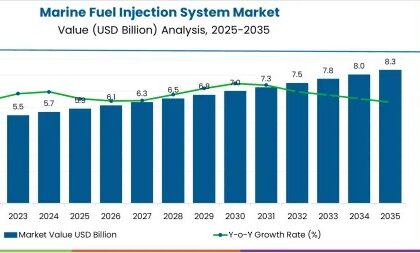 Marine Fuel Injection System Market
