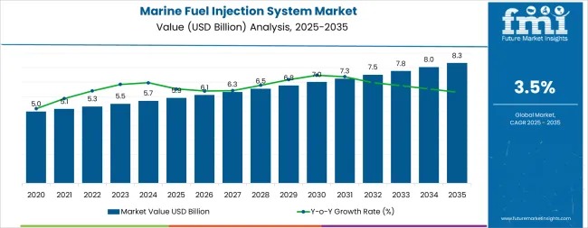 Marine Fuel Injection System Market