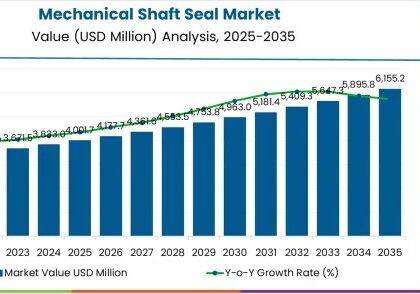 Mechanical Shaft Seal Market