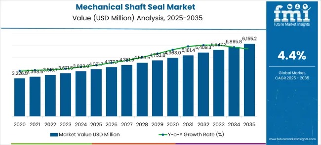 Mechanical Shaft Seal Market