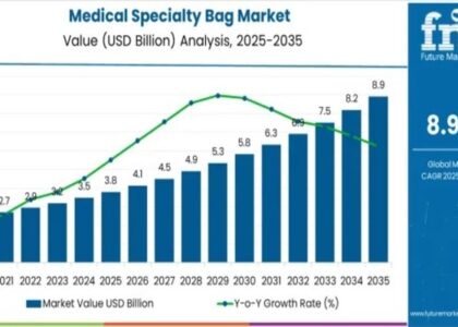 Medical Specialty Bag Market