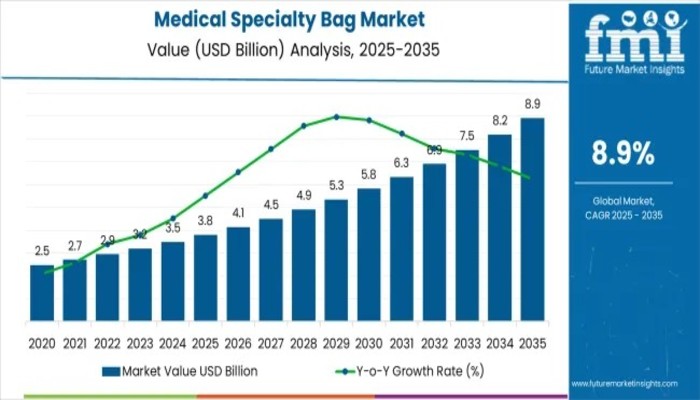 Medical Specialty Bag Market