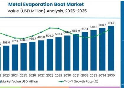 Metal Evaporation Boat Market