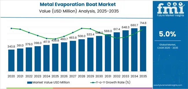 Metal Evaporation Boat Market
