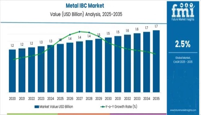 Metal IBC Market
