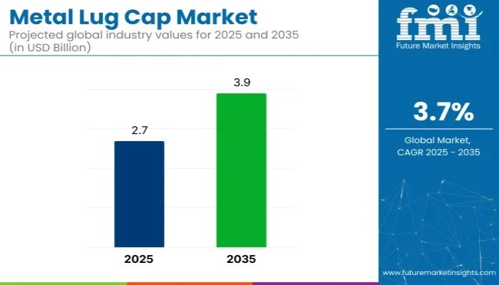 Metal Lug Cap Market