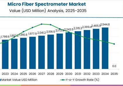 Micro Fiber Spectrometer Market