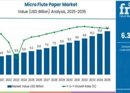 Micro Flute Paper Market