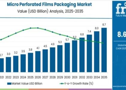 Micro Perforated Films Packaging Market