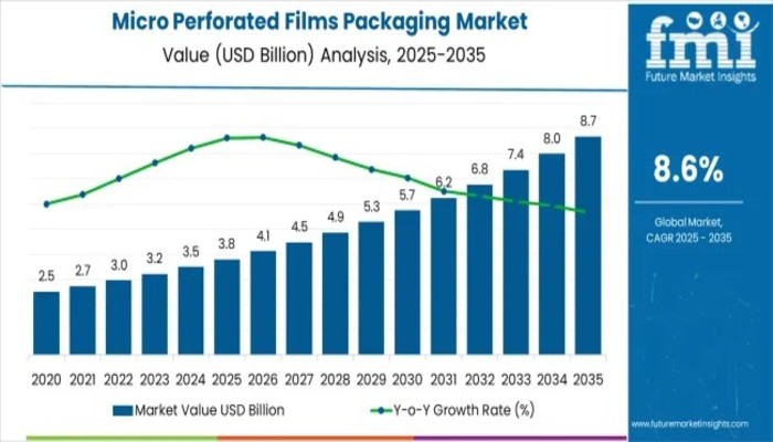 Micro Perforated Films Packaging Market
