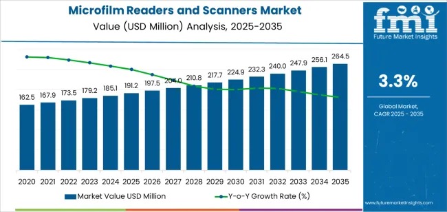 Microfilm Readers and Scanners Market