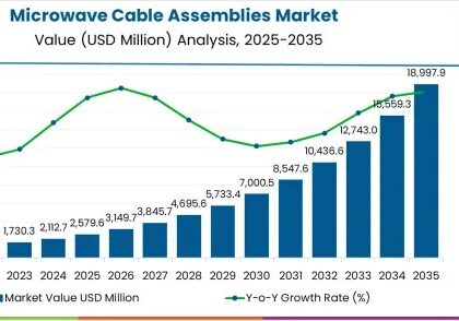 Microwave Cable Assemblies Market