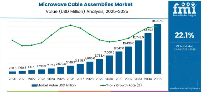 Microwave Cable Assemblies Market