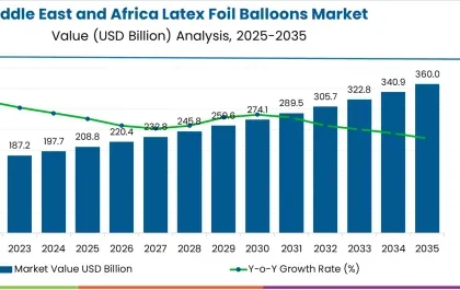 Middle East and Africa Latex Foil Balloons Market