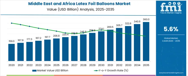 Middle East and Africa Latex Foil Balloons Market