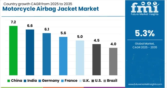 Motorcycle Airbag Jacket Market