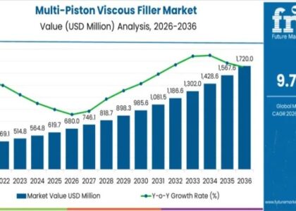 Multi-Piston Viscous Filler Market