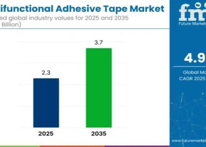 Multifunctional Adhesive Tape Market