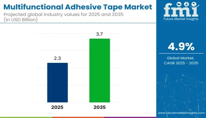 Multifunctional Adhesive Tape Market