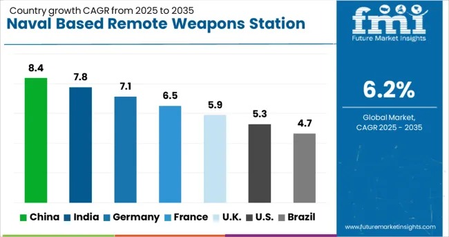 Naval Based Remote Weapons Station Market