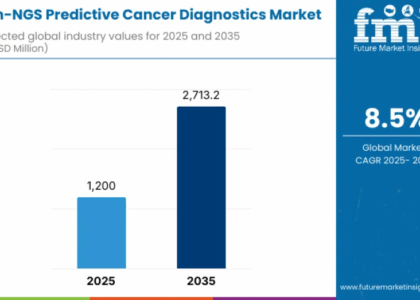 Non-NGS Predictive Cancer Diagnostics Market