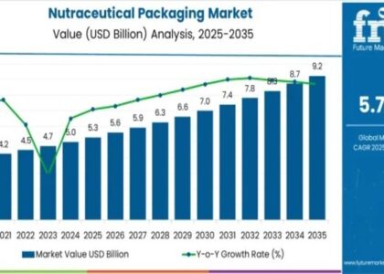 Nutraceutical Packaging Market