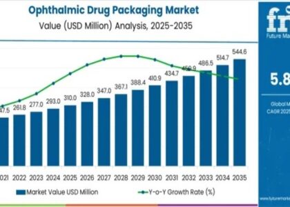 Ophthalmic Drug Packaging Market