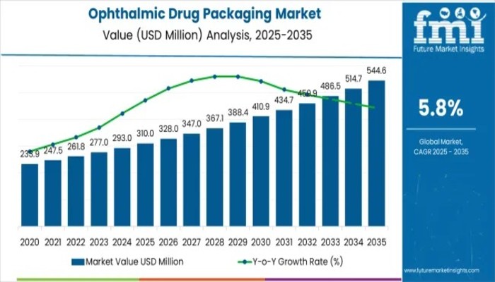 Ophthalmic Drug Packaging Market