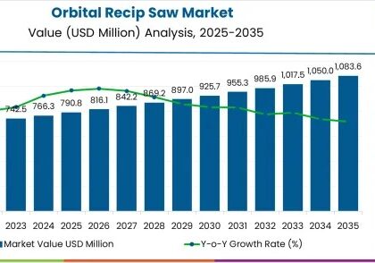 Orbital Recip Saw Market