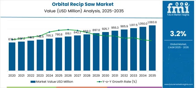 Orbital Recip Saw Market