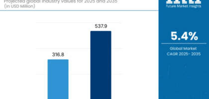 Ostomy Irrigation Products Market